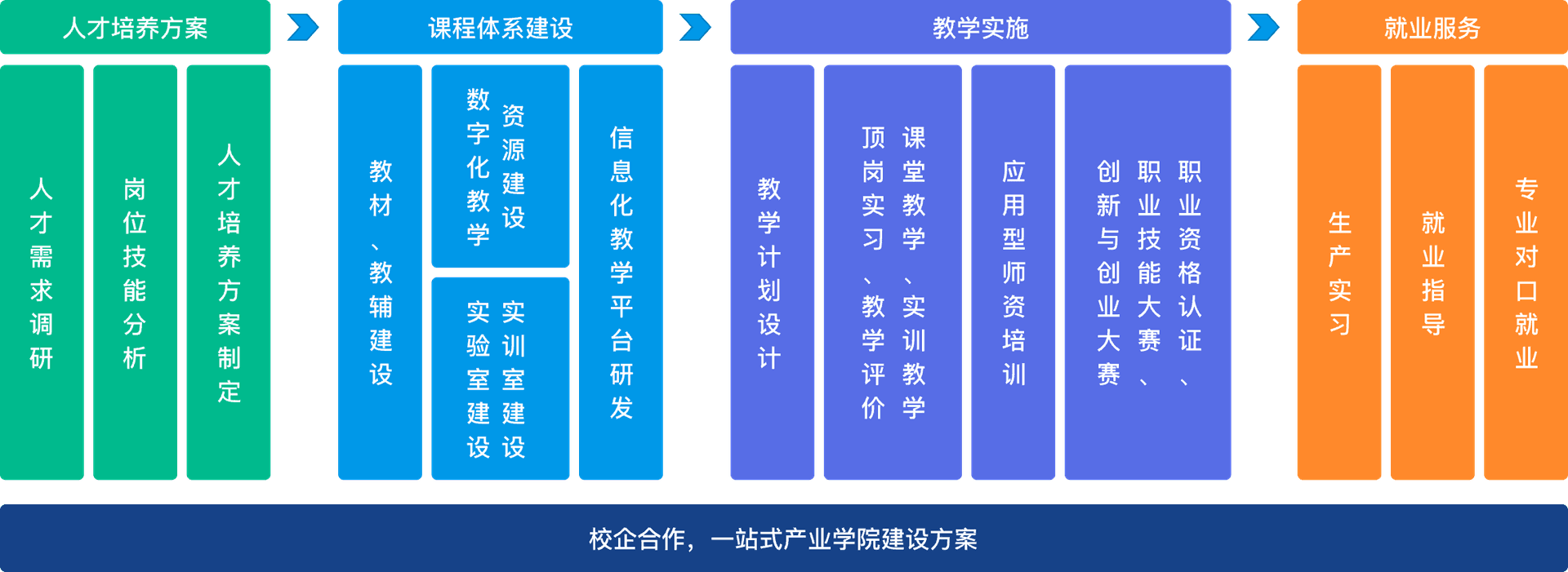软硬课服赛五位一体服务体系